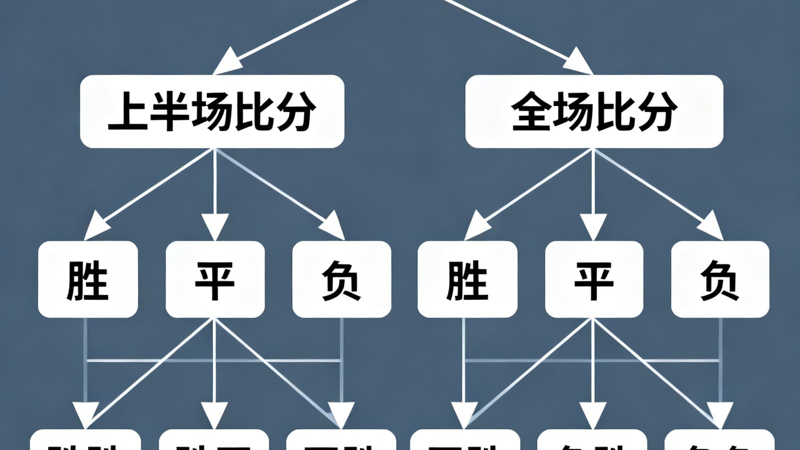 半全场比分预测决策树展示上半场与全场组合