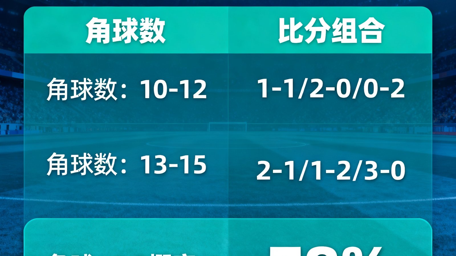 角球数与比分组合预测,角球大于9.5概率展示